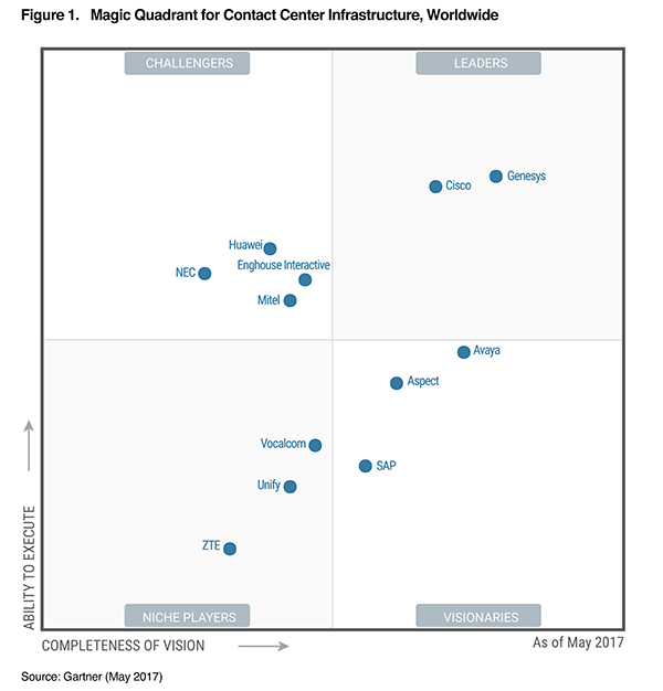 Gartner Report Gartner Magic Quadrant for Contact Center